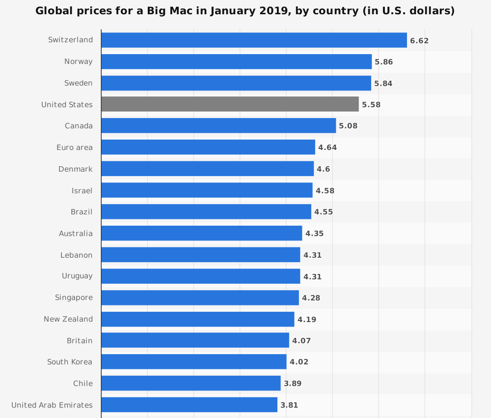 big mac index statistic